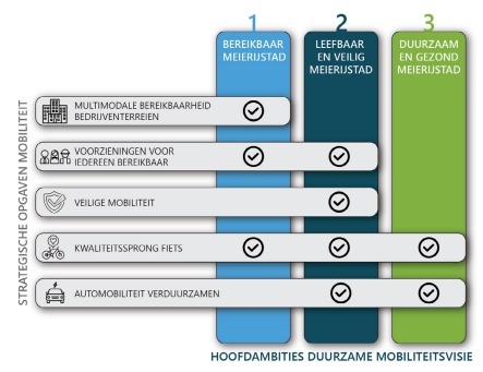 Hoofdambities en belangrijkste opgaven mobiliteit 