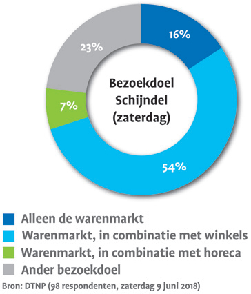 26-Bezoekdoel centrumbezoekers op zaterdag