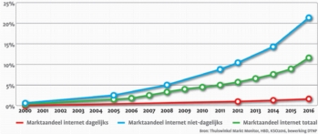 39-De opkomst (en toekomst) van internetwinkelen...