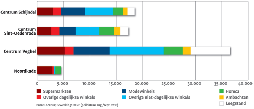 9-aanbod per centrumgebied