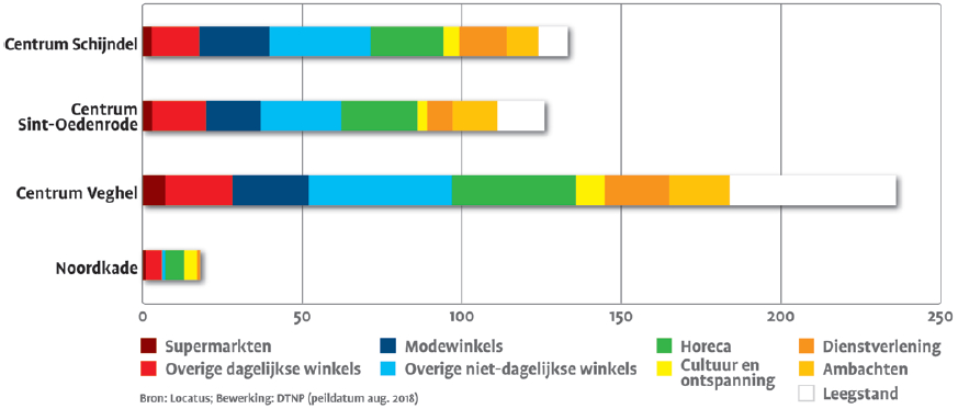 10-Aanbod per centrumgebied (in aantal verkooppunten)