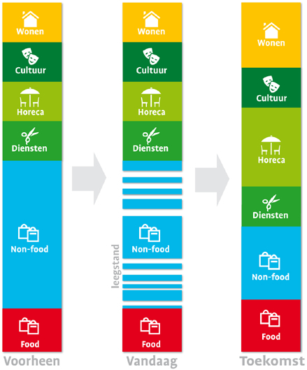 14-Verandering centrumfunctie